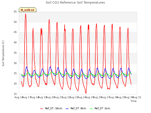 plot of Soil CO2 Reference Soil Temperatures