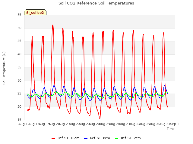 plot of Soil CO2 Reference Soil Temperatures