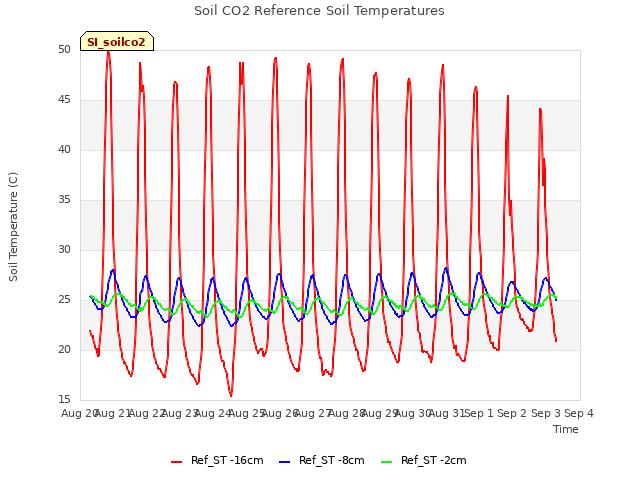 plot of Soil CO2 Reference Soil Temperatures