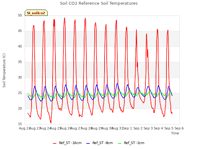 plot of Soil CO2 Reference Soil Temperatures