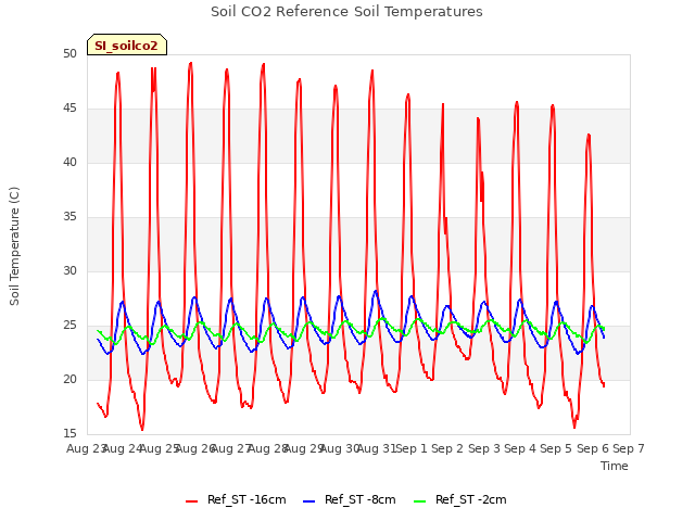 plot of Soil CO2 Reference Soil Temperatures