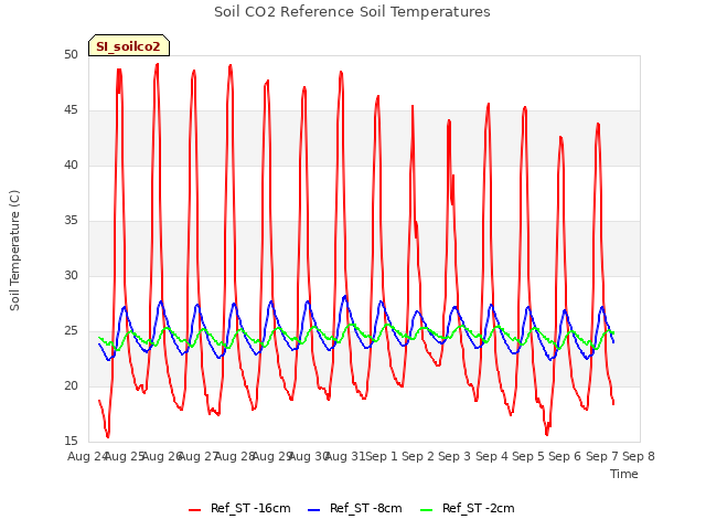 plot of Soil CO2 Reference Soil Temperatures