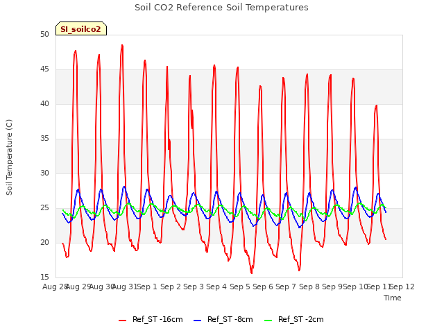 plot of Soil CO2 Reference Soil Temperatures