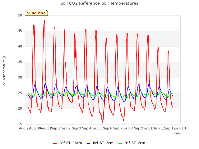 plot of Soil CO2 Reference Soil Temperatures