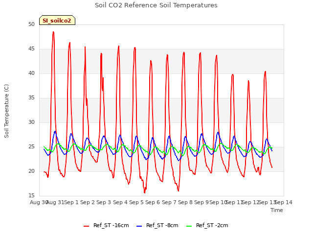 plot of Soil CO2 Reference Soil Temperatures