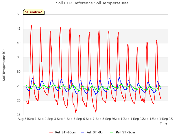 plot of Soil CO2 Reference Soil Temperatures