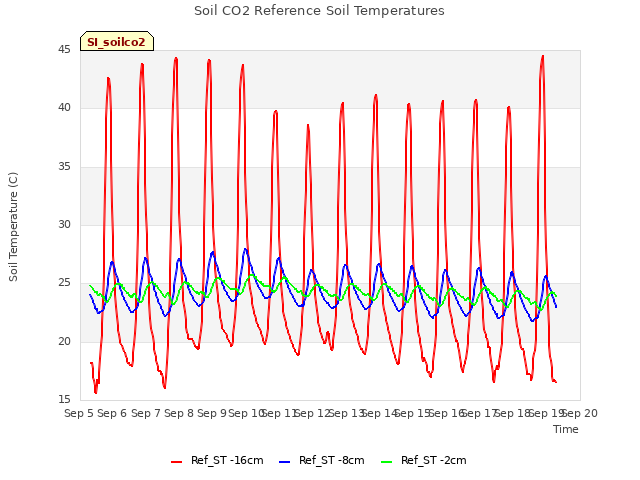 plot of Soil CO2 Reference Soil Temperatures