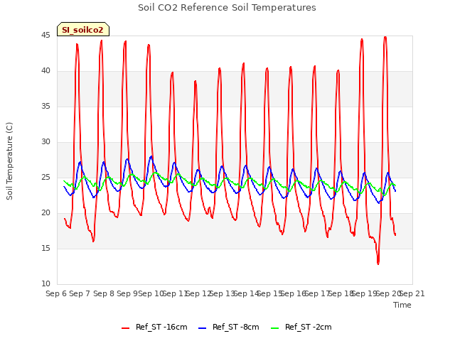 plot of Soil CO2 Reference Soil Temperatures