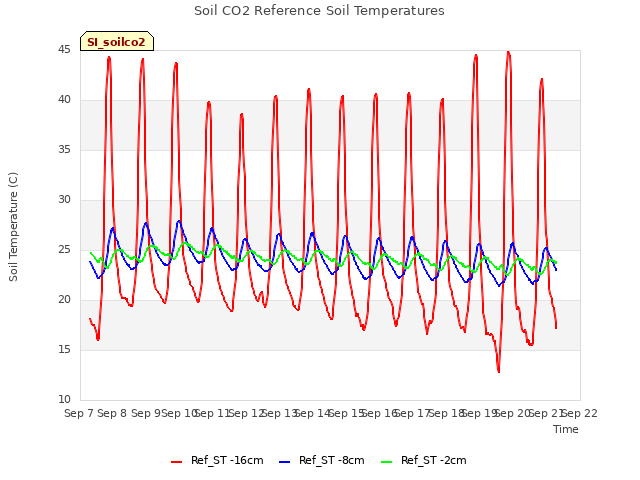 plot of Soil CO2 Reference Soil Temperatures