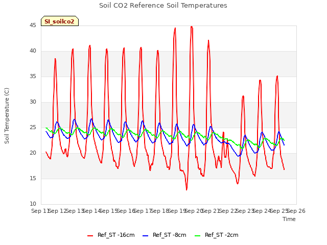 plot of Soil CO2 Reference Soil Temperatures