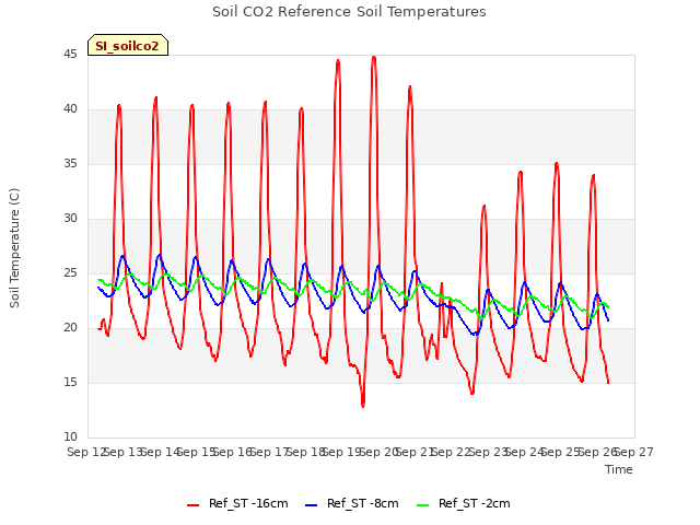 plot of Soil CO2 Reference Soil Temperatures