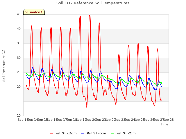 plot of Soil CO2 Reference Soil Temperatures