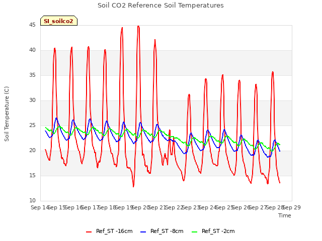 plot of Soil CO2 Reference Soil Temperatures