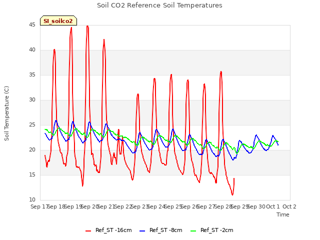 plot of Soil CO2 Reference Soil Temperatures