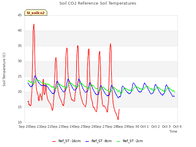 plot of Soil CO2 Reference Soil Temperatures