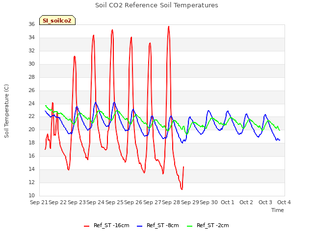 plot of Soil CO2 Reference Soil Temperatures