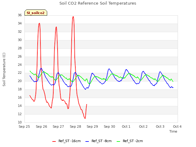 plot of Soil CO2 Reference Soil Temperatures