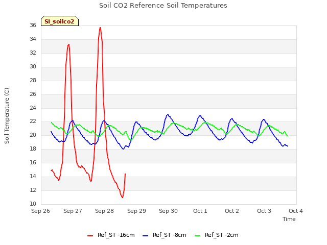 plot of Soil CO2 Reference Soil Temperatures