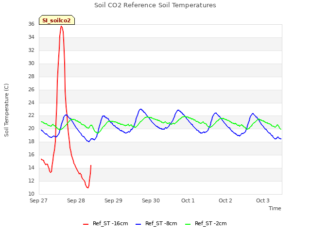 plot of Soil CO2 Reference Soil Temperatures