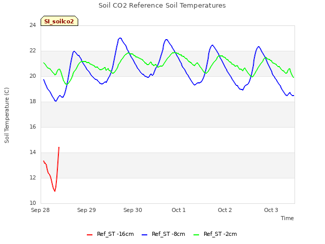 plot of Soil CO2 Reference Soil Temperatures