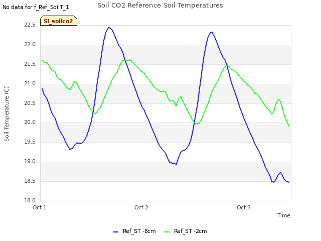plot of Soil CO2 Reference Soil Temperatures