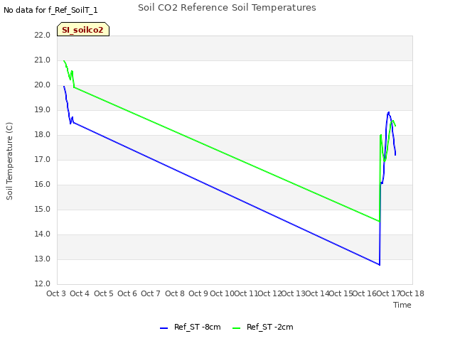 plot of Soil CO2 Reference Soil Temperatures