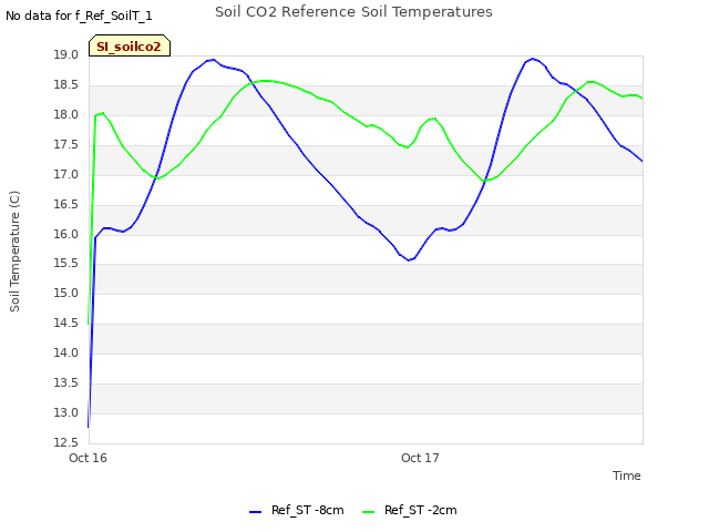 plot of Soil CO2 Reference Soil Temperatures