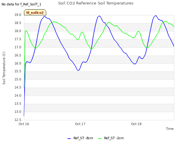 plot of Soil CO2 Reference Soil Temperatures