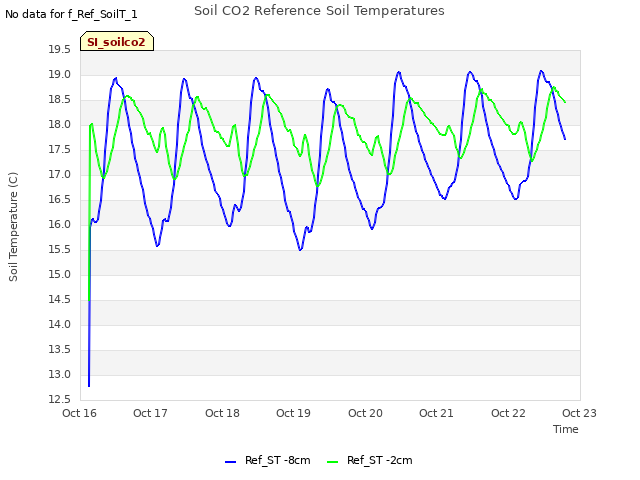 plot of Soil CO2 Reference Soil Temperatures