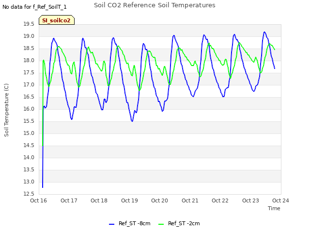 plot of Soil CO2 Reference Soil Temperatures