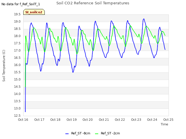 plot of Soil CO2 Reference Soil Temperatures