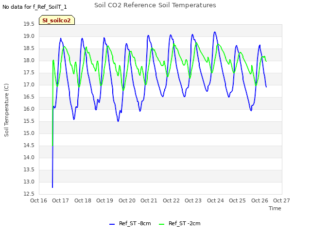 plot of Soil CO2 Reference Soil Temperatures
