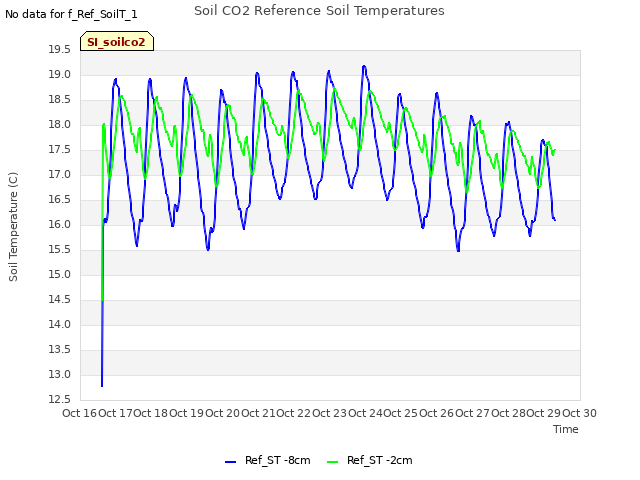 plot of Soil CO2 Reference Soil Temperatures