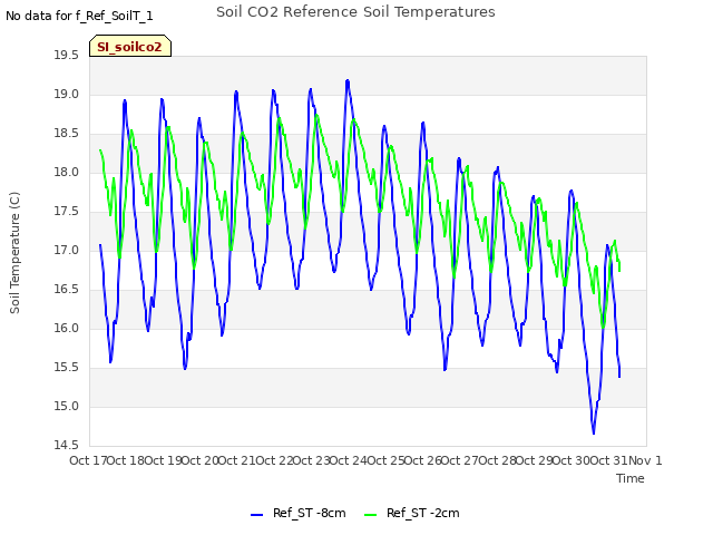 plot of Soil CO2 Reference Soil Temperatures