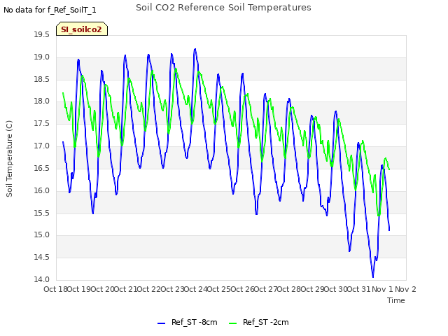 plot of Soil CO2 Reference Soil Temperatures