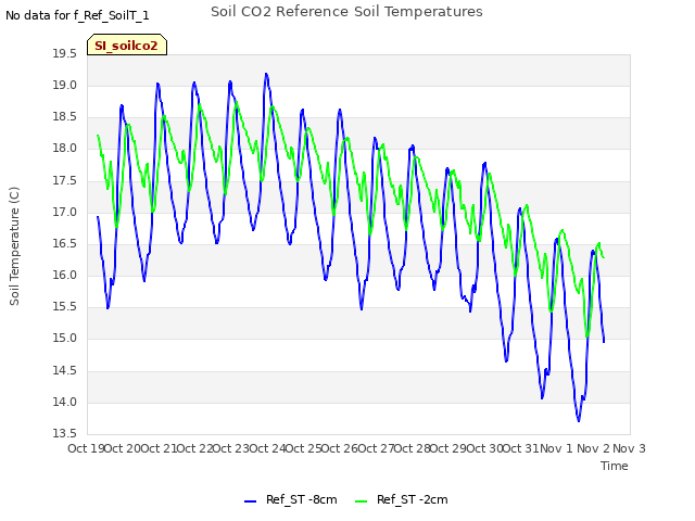 plot of Soil CO2 Reference Soil Temperatures