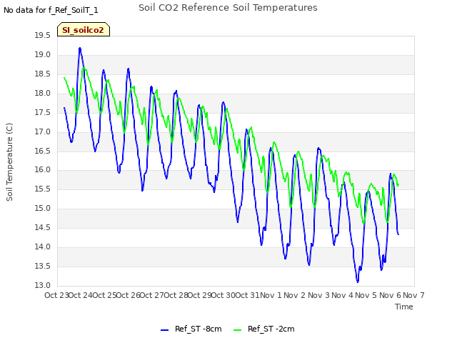 plot of Soil CO2 Reference Soil Temperatures