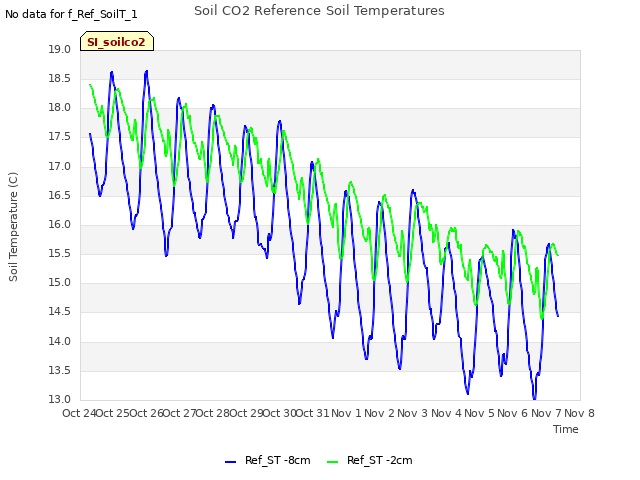 plot of Soil CO2 Reference Soil Temperatures