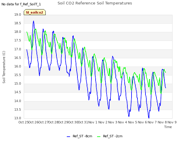 plot of Soil CO2 Reference Soil Temperatures