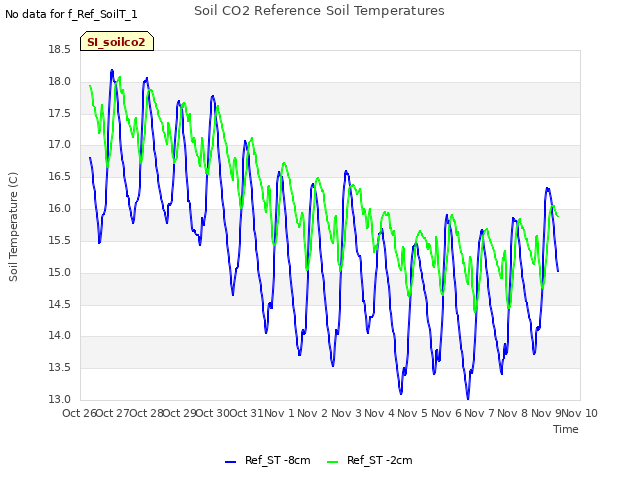 plot of Soil CO2 Reference Soil Temperatures