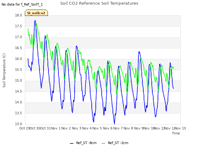 plot of Soil CO2 Reference Soil Temperatures