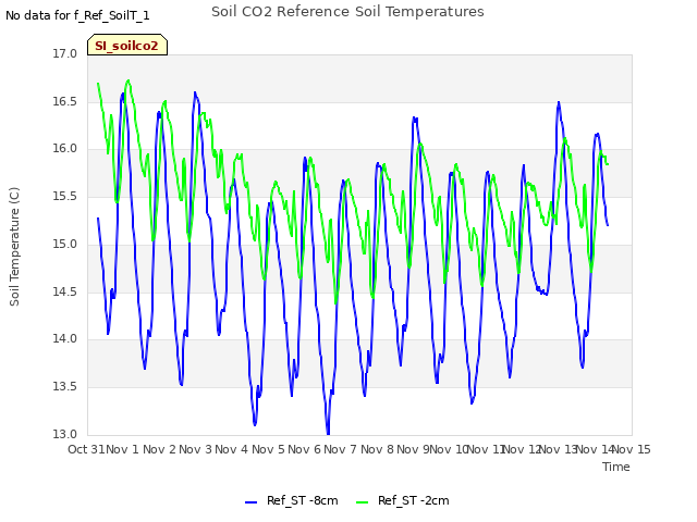 plot of Soil CO2 Reference Soil Temperatures