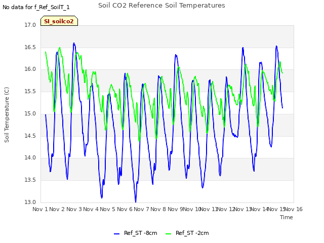 plot of Soil CO2 Reference Soil Temperatures