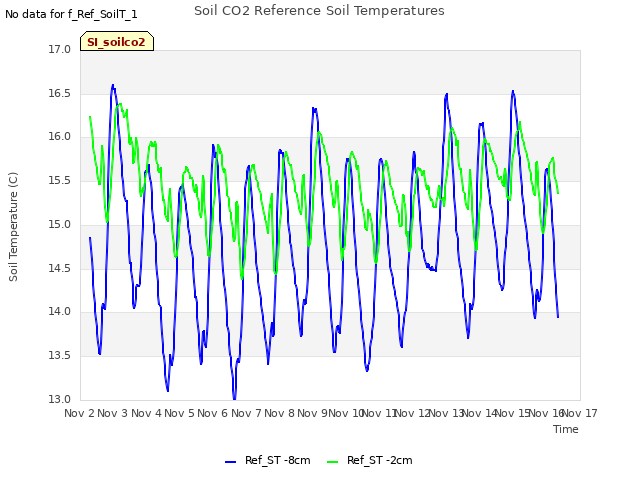 plot of Soil CO2 Reference Soil Temperatures