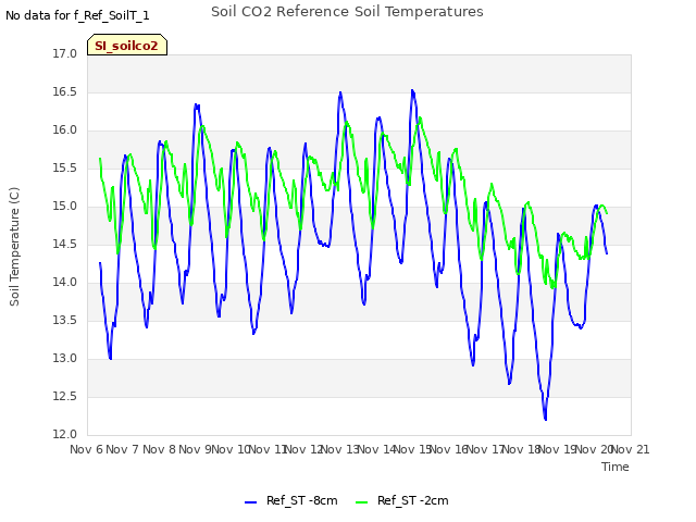 plot of Soil CO2 Reference Soil Temperatures