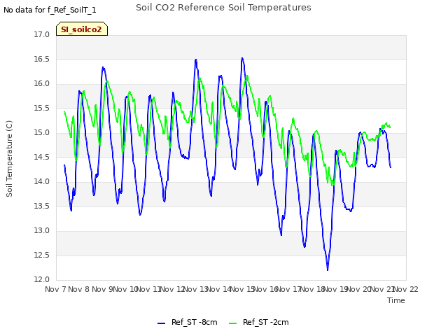 plot of Soil CO2 Reference Soil Temperatures