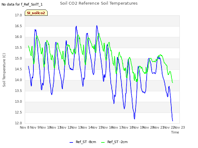 plot of Soil CO2 Reference Soil Temperatures