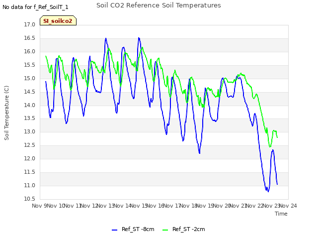 plot of Soil CO2 Reference Soil Temperatures