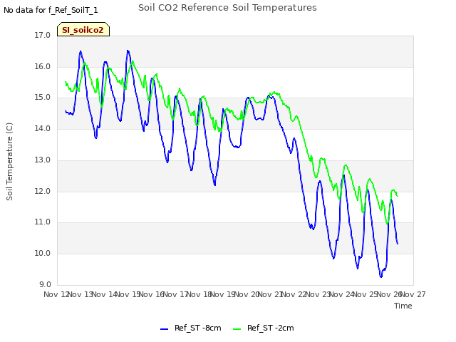 plot of Soil CO2 Reference Soil Temperatures