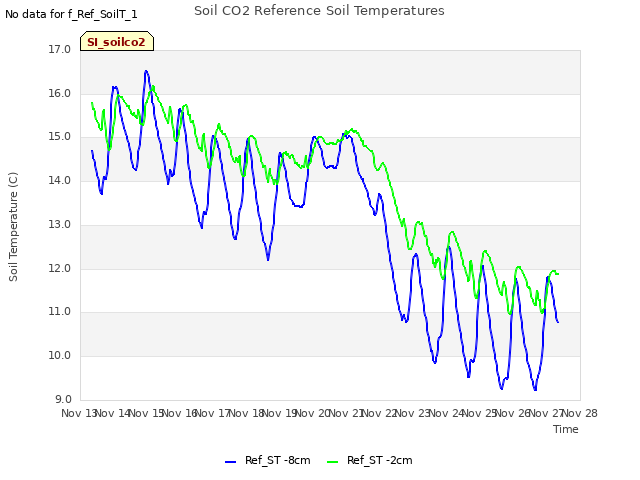 plot of Soil CO2 Reference Soil Temperatures